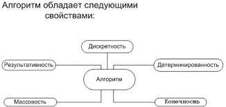 Составить схему свойства алгоритмов