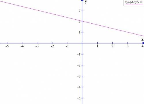 Все ! 1)найдите значение функции f(x) = -3x+4 при x= -2.3 2)найдите значение аргумента,при котором з