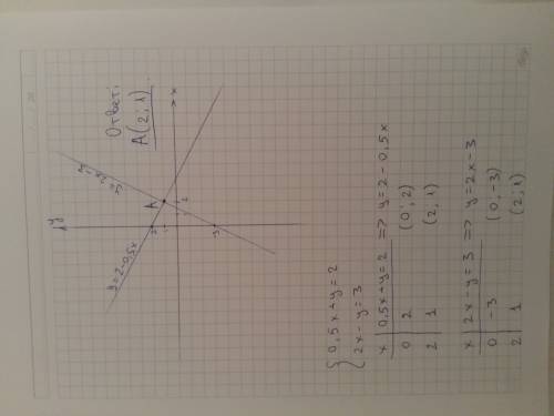 Решите систему графическим у+0.5х=2 2х-у=3