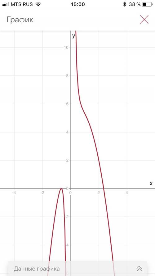 Построить график функции у=1/3x^3-2x^2+3x+4