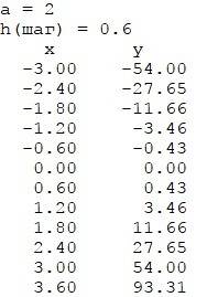 Составить программу на языке pascal y=ax^3 x принадлежит [-3; 4]