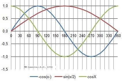 Постройте графики тригонометрических функций а) у= sin x/2 б) y= - cos ( x + π/2)