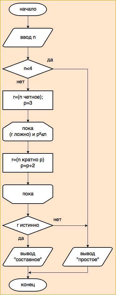 Составьте блок-схему для алгоритма проверки, является ли число составным.