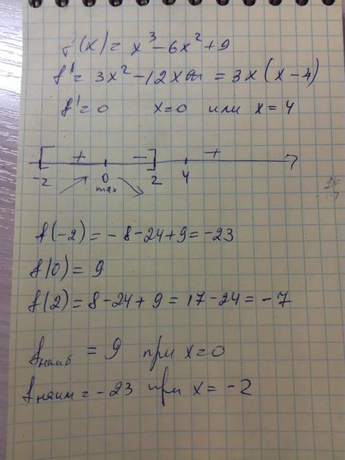 Найти наибольшее и наименьшее значения функции : f (x)=x^3-6x^2+9 на отрезке [-2; 2]