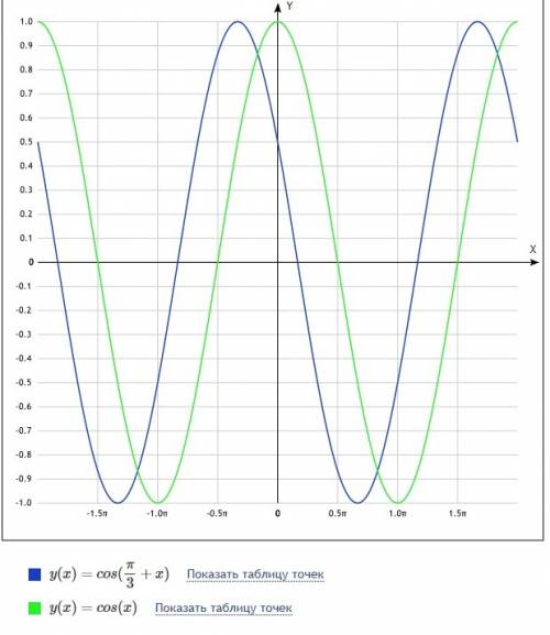 Вас cos(п/3+x)《0 решить неравенство. и график