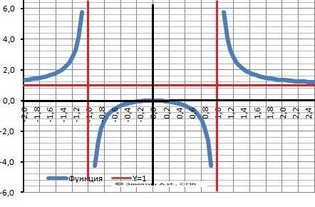 Исследовать функцию y=x^2/(x^2-1) и построить её график