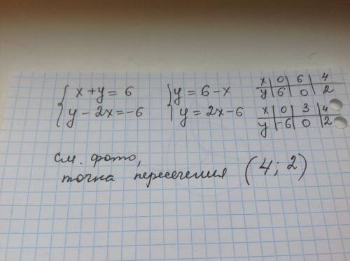Решите графическим методом систему уравнений x+y=6 y-2х=-6