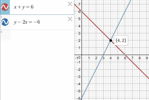 Решите графическим методом систему уравнений x+y=6 y-2х=-6