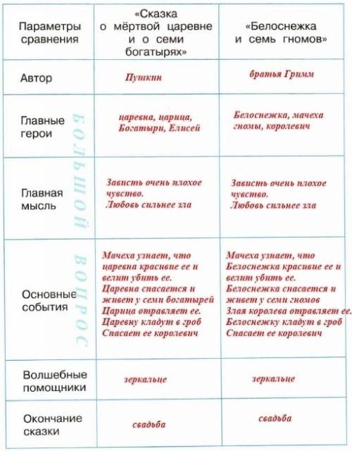 Сравнить о мертвой царевне ,три богатыря белоснежка и семь гномов,по героям,событиям и различия по с