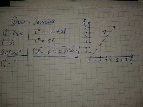 Тело начинает движение из состояния покоя двигается в течении 5 секунд с ускорением 6 метров в секун