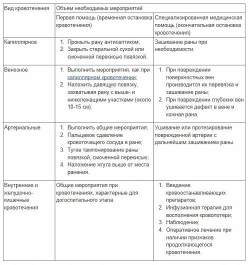 Сделать ! виды внешних кровотечений / признаки кровотечения / первая заранее , 28 .