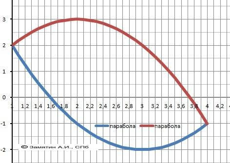 Вычислить площадь фигуры,ограниченной линиями y=x^2-6x+7, y=-x^2+4x-1.сделать чертеж