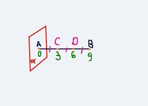 Можете мне с точки c и d,делящие отрезок ab на три равные части,остоят от пло плоскости на 3см и 6 с