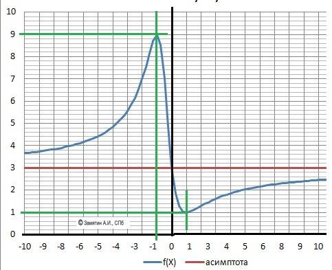 Исследовать функцию (3*(x^2-x+1))/(x^2+x+1)