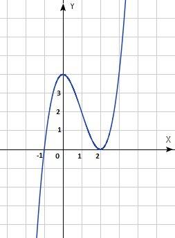 Исследовать функцию и построить график. f(x)=x^3-3x^2+4