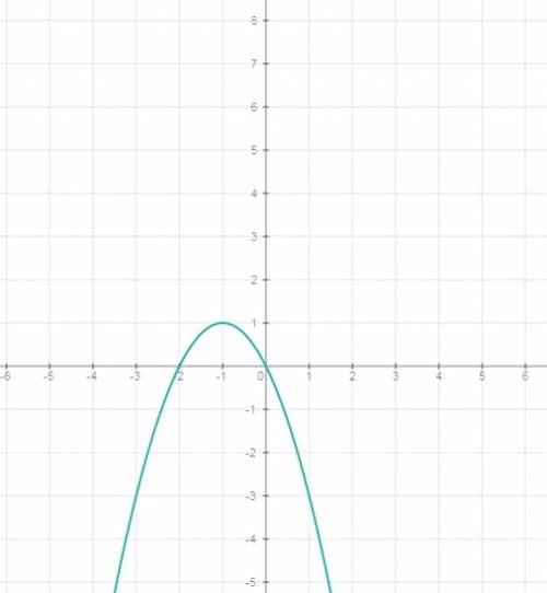 На рисунке изображён график функции y=-x^2-2x. используя график, решите неравенство -x^2-2x> 0