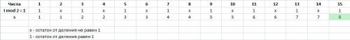 )) каковы будут значения переменных и сколько раз исполнится цикл? s: =0 for i: 1 to 15 do if i mod