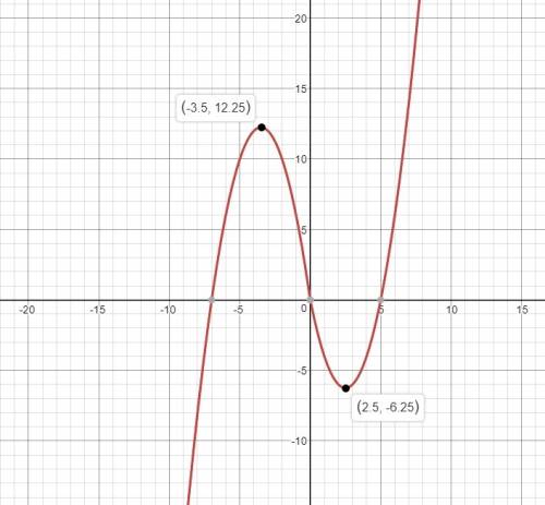 Постройте график функций y= |x|*x+|x| - 6x и определите, при каких значениях m прямая y=m имеет с гр