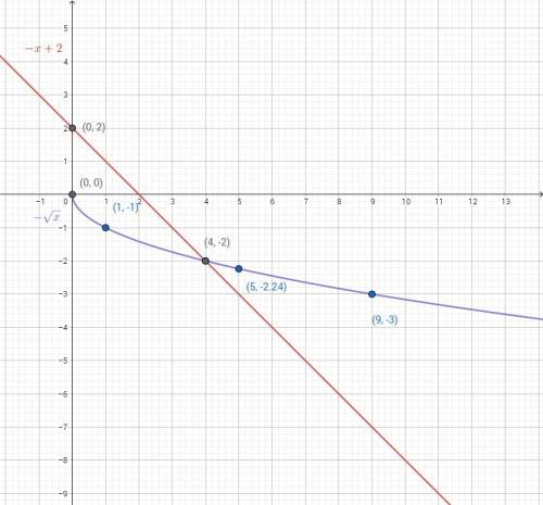 Постройте график функции y= -√x a) найдите наибольшее и наименьшее значения функции на отрезке [5; 9