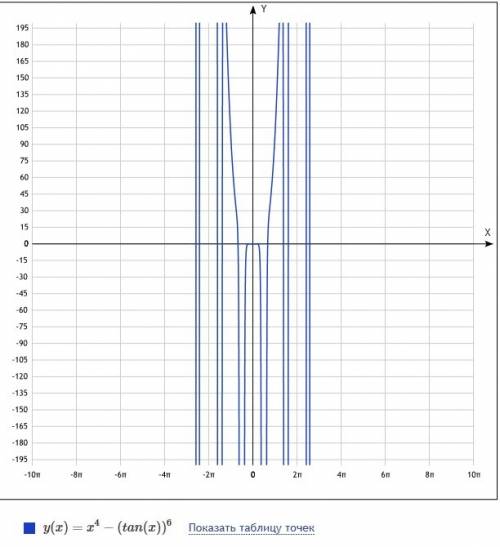 Постройте график функции f(x)=x^4-tg^6x*cosx