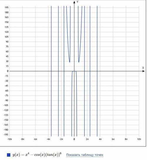 Постройте график функции f(x)=x^4-tg^6x*cosx