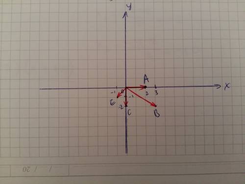 Впрямоугольной системе координат постройте векторв а(2; 0); b(3; -2); c(0; -2); e(-1; -1). распишите