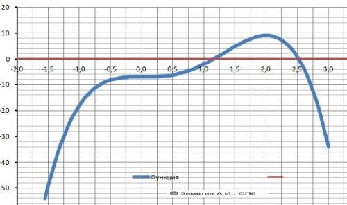 Постройте график функции: f(x)=8x^3-3x^4-7 подробнее с решением,