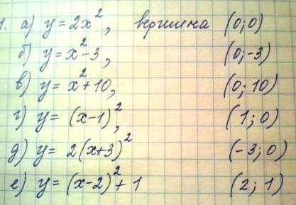 Решите вас ! 30 ! 1. укажите вершины параболы: а) y = 2x^2; б) y = x^2 - 3; в) y = x^2 + 10; г) y =