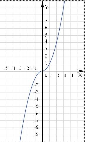 Постройте график функции y=(x²-x)|x|/x-1 )