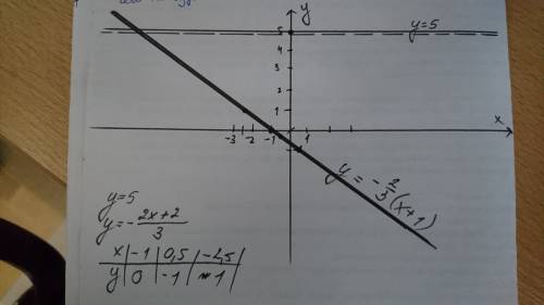 1. построить прямые: 2x+3y+2=0 y = 5 2. для прямой 3x-7y=5 написать уравнение прямой ей парралельной