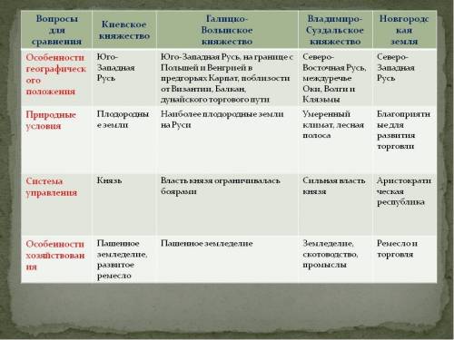 Составить таблицу по теме южные и юго-западные княжества ( природно-климатич. условия эконом., полит