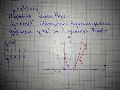 Построить график функции : у=х²-4х+4