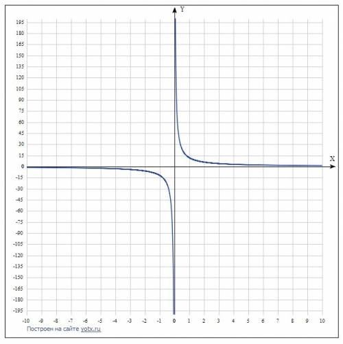 Постройте график функции y=12x^-1. найдите: а) область определения функции; б) множество значений фу