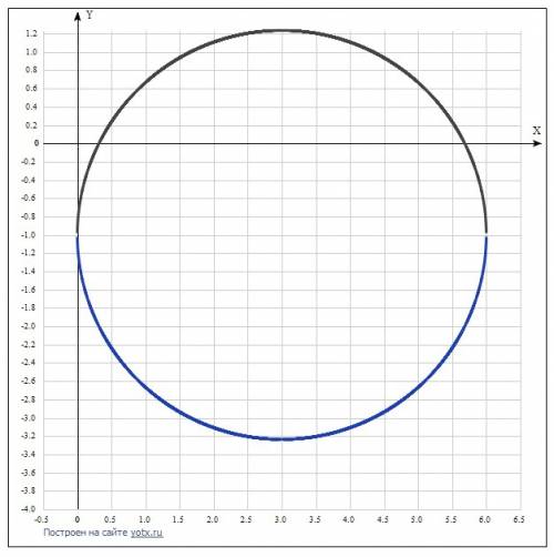 Найти полуоси фокусы, эксцентритет эллипса: 5x^2+9у^2-30x+18y+9