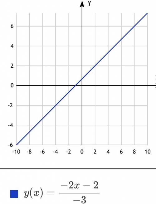 Запишите уравнения прямой параллельной прямой 2x-3y+2=0 проходящей через точку (2,1)
