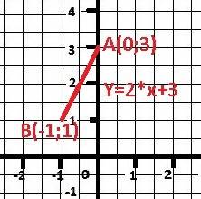 Найдите функцию 1 степени, график которой проходит через точки a(0; 3) и b(-1; 1)