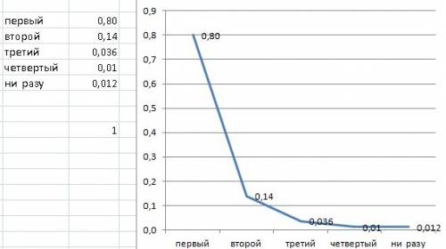 Стрелок,имея 4 патрона,стреляет по цели до первого попадания или до израсходования всех патронов.сос