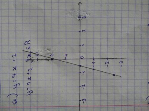 Построить график : а)у=7х+2; б)2х^2+3