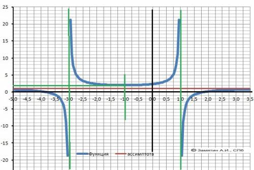 Провести полное исследование функции и построить график. y=(x^2+2x-7)/(x^2+2x-3)