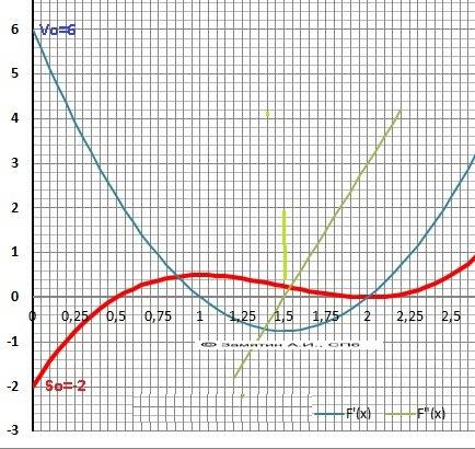 Срешением: тело движется прямолинейно по закону s=t^3-(9/2)t^2+6t-2. найдите минимальную скорость дв