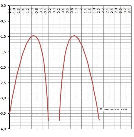 Постройте график функции y= 1,5|x| -1/|x|-1,5x2 и определите, при каких значениях k прямая y=kx не и