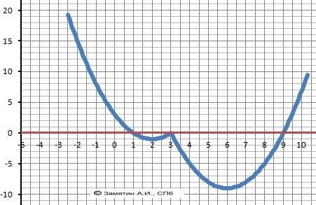 Постройте график функции y = x^2 - 8x - 4|x - 3| + 15 и определите при каких значениях m прямая y =