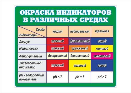 1)как кислород действует на индикаторы : лакмус, метилоранж и фенолфталеин 2)как щелочи действуют на