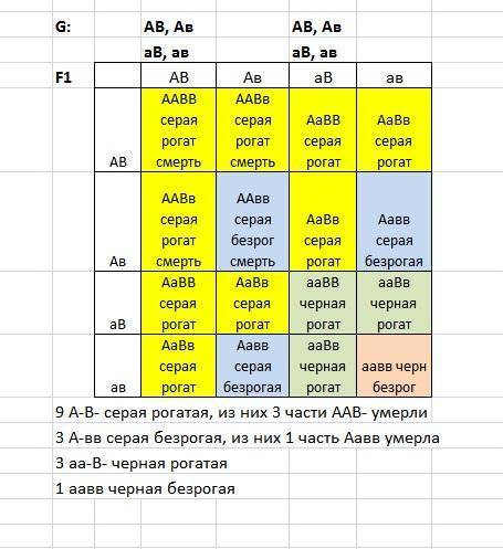 Уовец в гомозиготном состоянии ген серой окраски вызывает гибель эмбрионов. в первом скрещивании меж