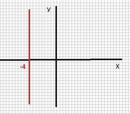 Как расположены точки в координатной плоскости, если их абсцисса равна −4 ? варианты ответа: 1. расп