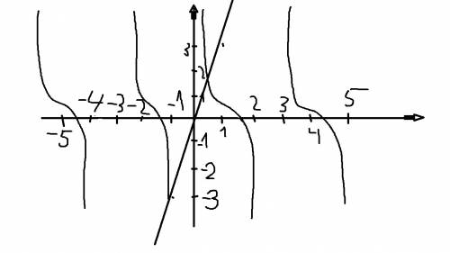 34 . графически решите уравнение ctg x = 3x