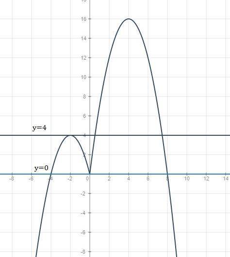 Y=2x+6|x|-x^2 и определитель при каких значениях с прямой y=c имеет с графиком ровно 3 общих точки