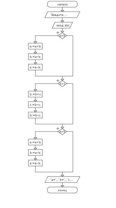 Блок схему program pr1; var a,b,c: byte; begin writeln('введите a,b,c'); readln(a,b,c); if a> b t