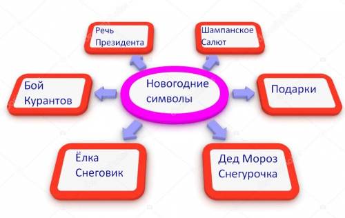 Можете на писать кластер к слову *новогодние символы*