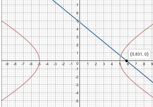 Найти уравнение прямой проходящей через правый фокус гиперболы 9x^2-25y^2=225, и точку m0(1; 4) сдел